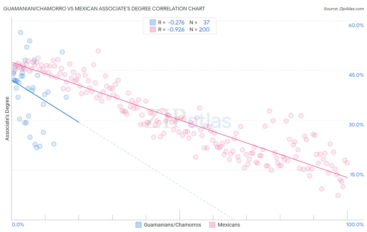 Guamanian/Chamorro vs Mexican Associate's Degree