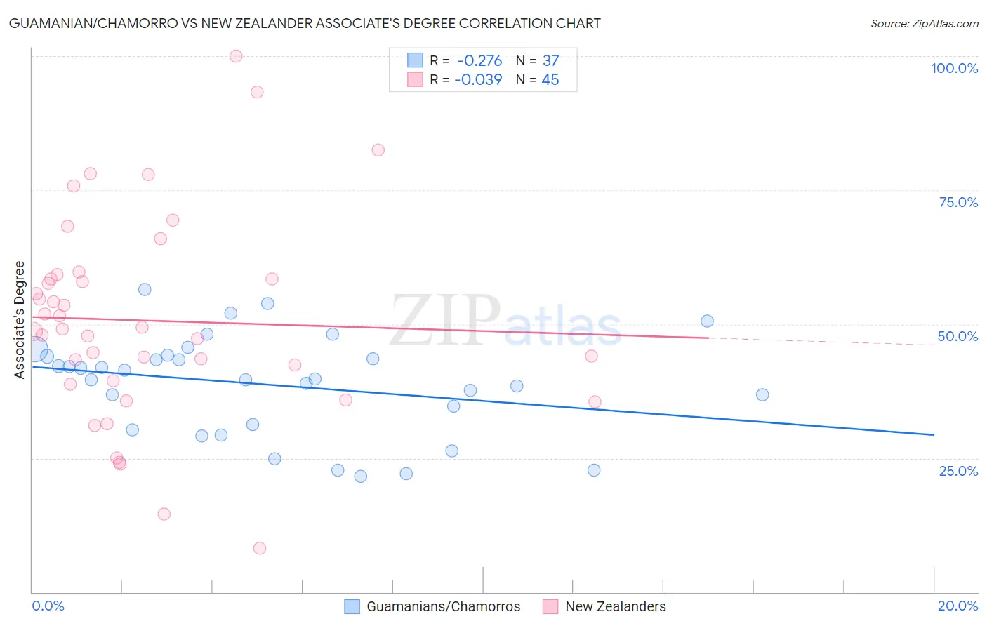 Guamanian/Chamorro vs New Zealander Associate's Degree