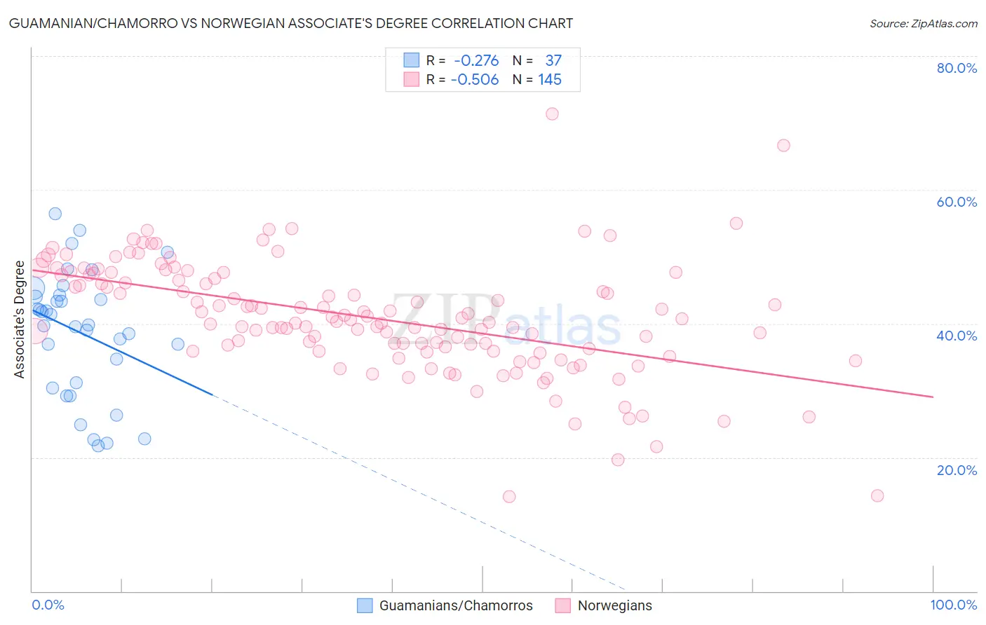 Guamanian/Chamorro vs Norwegian Associate's Degree