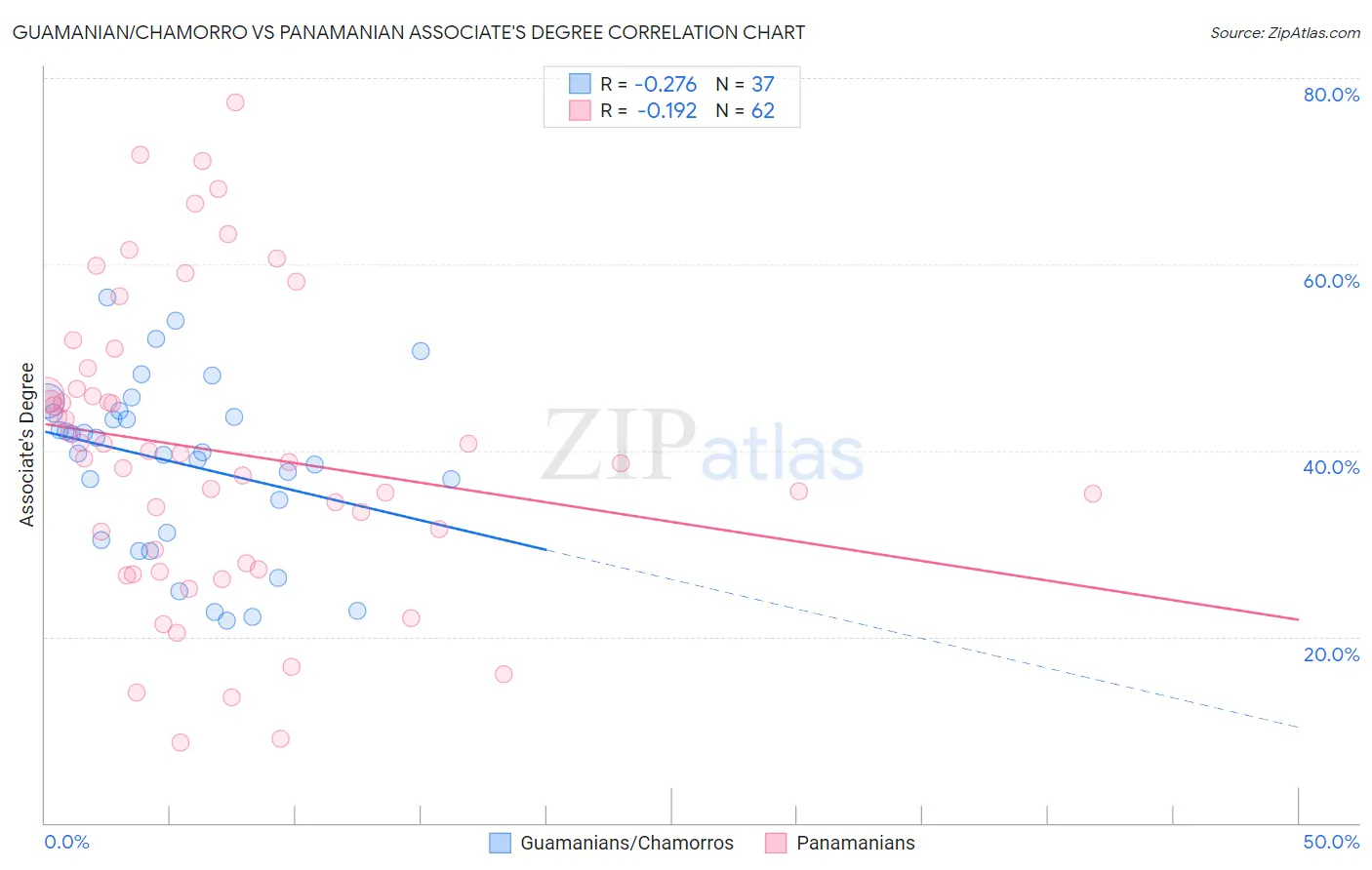 Guamanian/Chamorro vs Panamanian Associate's Degree