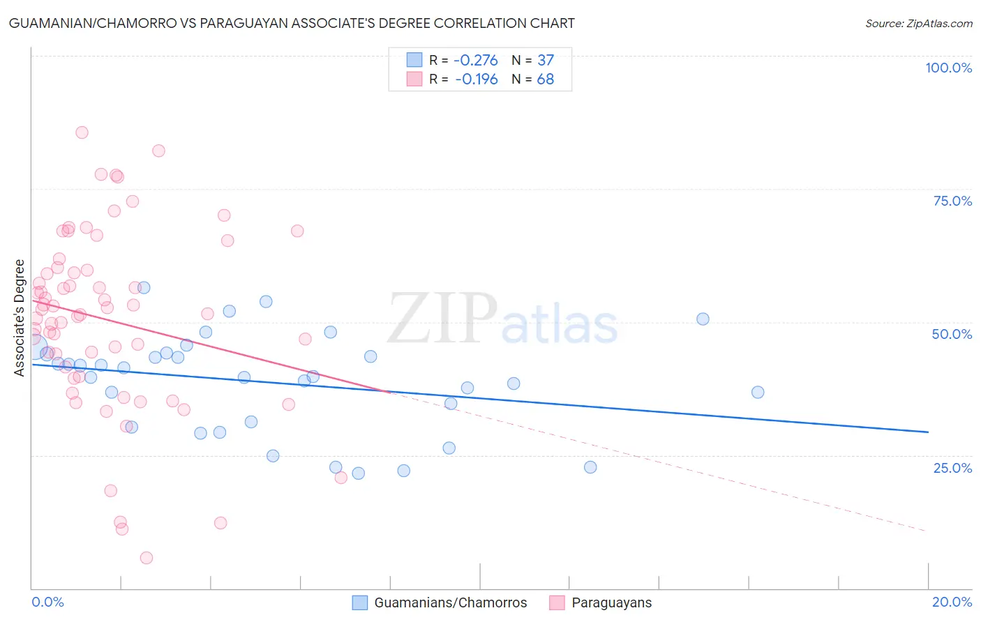 Guamanian/Chamorro vs Paraguayan Associate's Degree