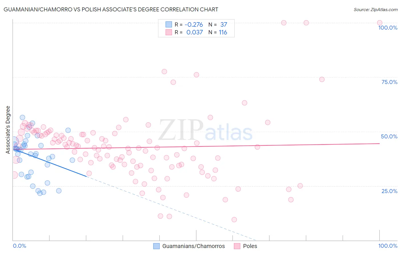 Guamanian/Chamorro vs Polish Associate's Degree