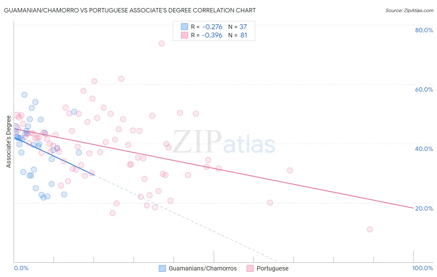 Guamanian/Chamorro vs Portuguese Associate's Degree