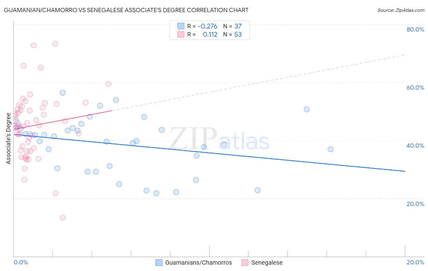Guamanian/Chamorro vs Senegalese Associate's Degree