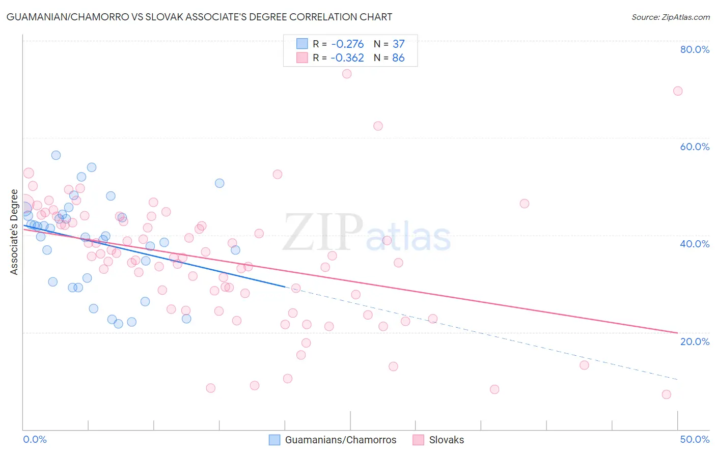 Guamanian/Chamorro vs Slovak Associate's Degree