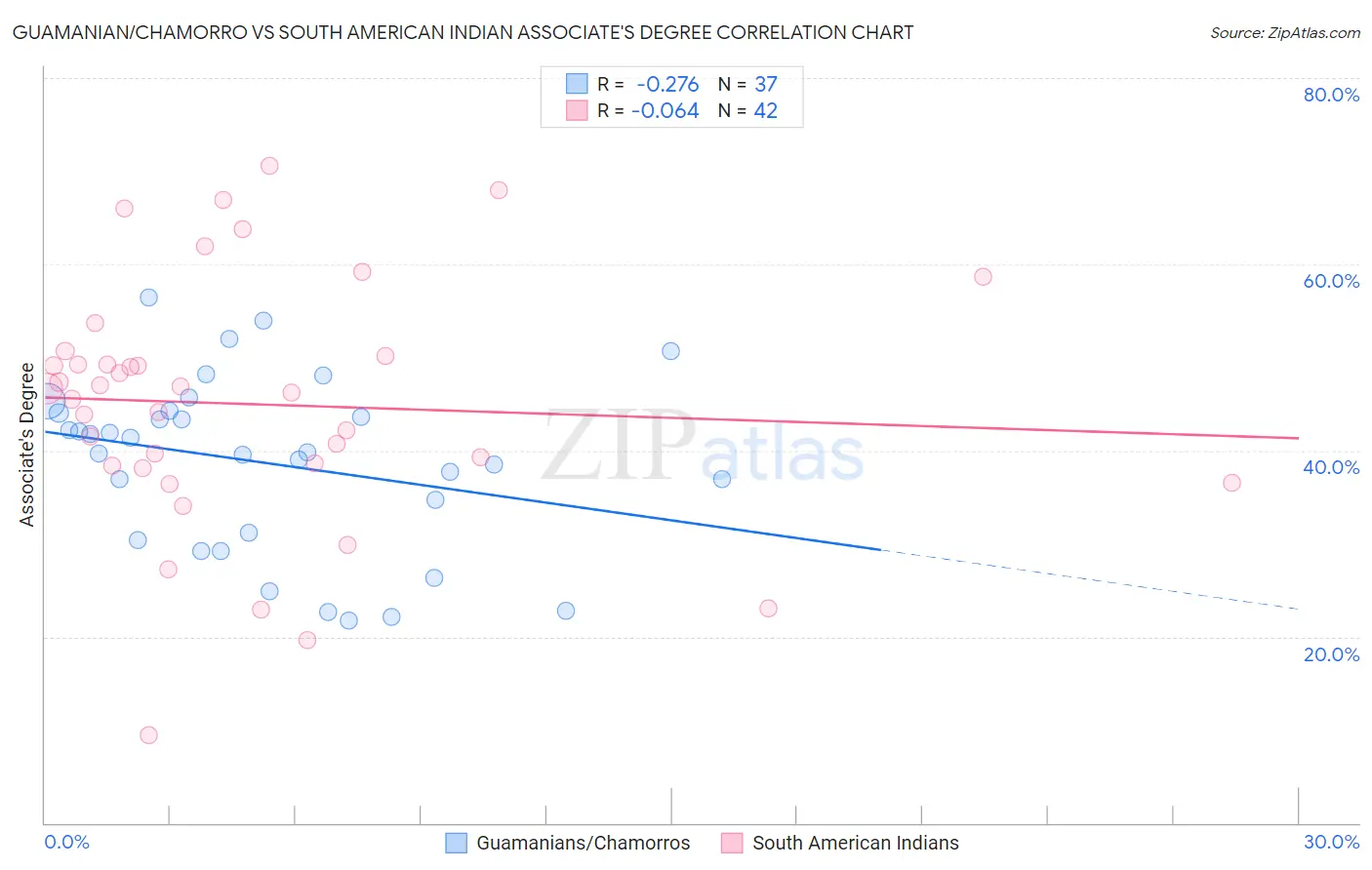 Guamanian/Chamorro vs South American Indian Associate's Degree