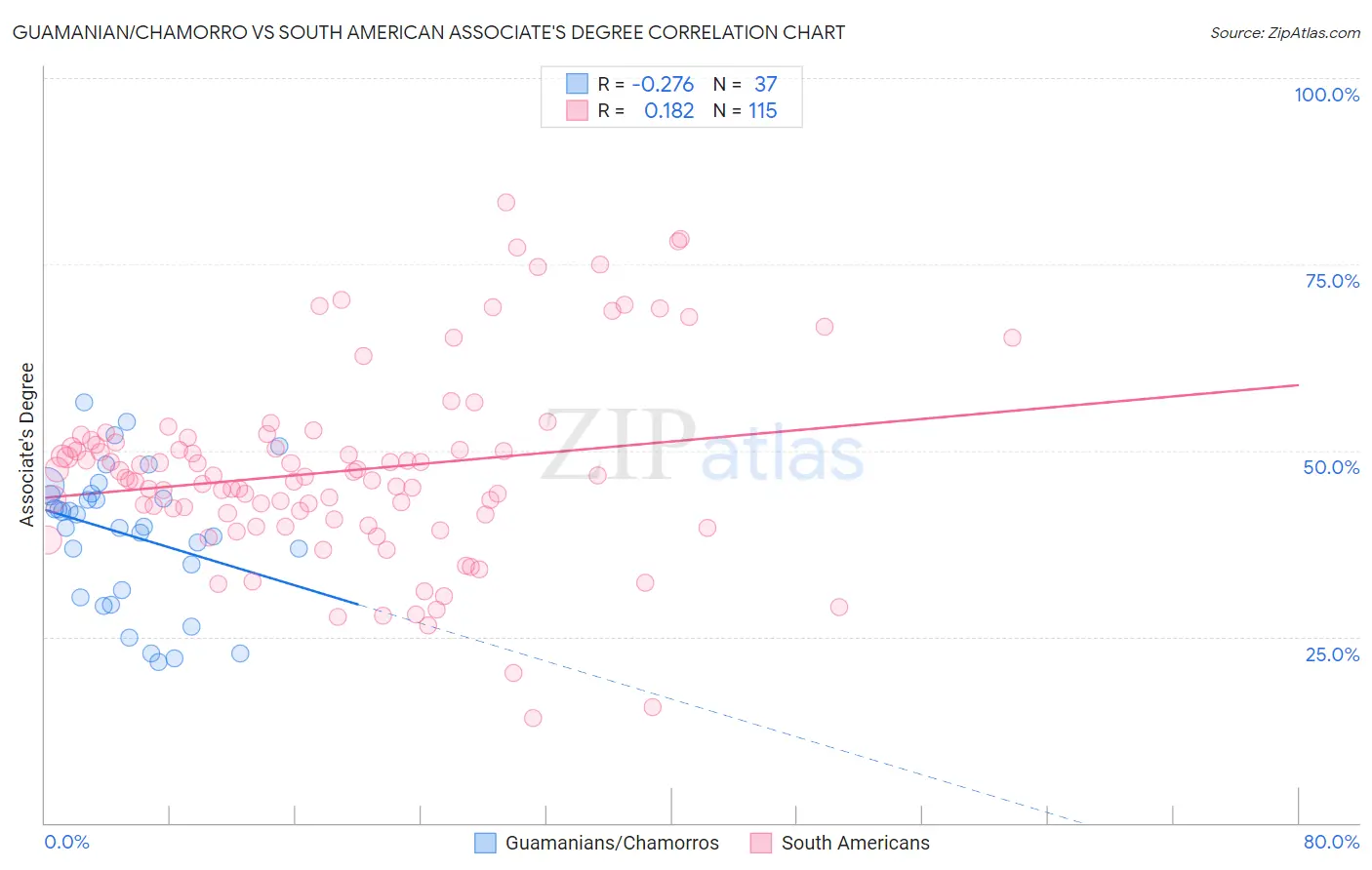 Guamanian/Chamorro vs South American Associate's Degree