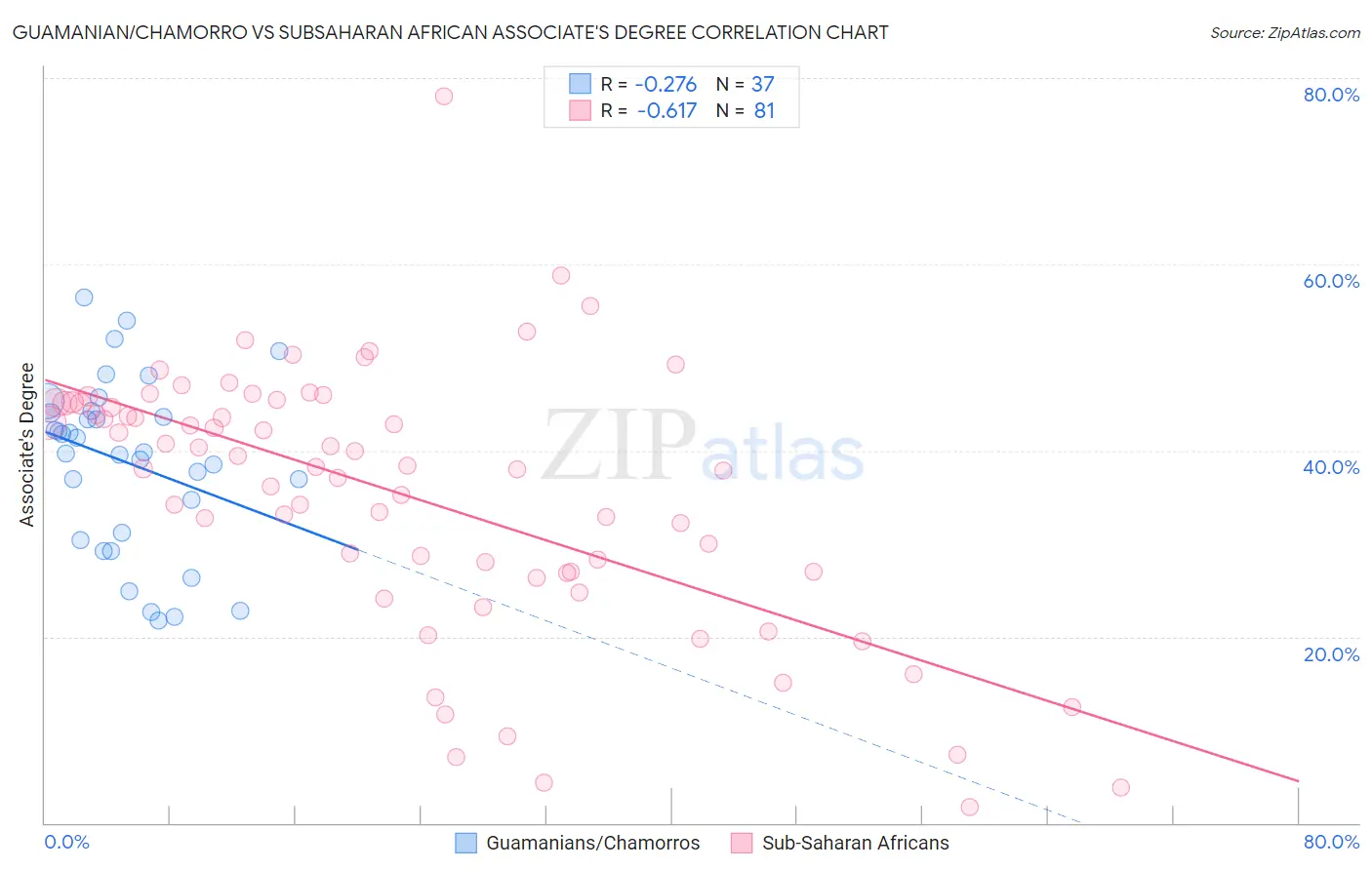 Guamanian/Chamorro vs Subsaharan African Associate's Degree