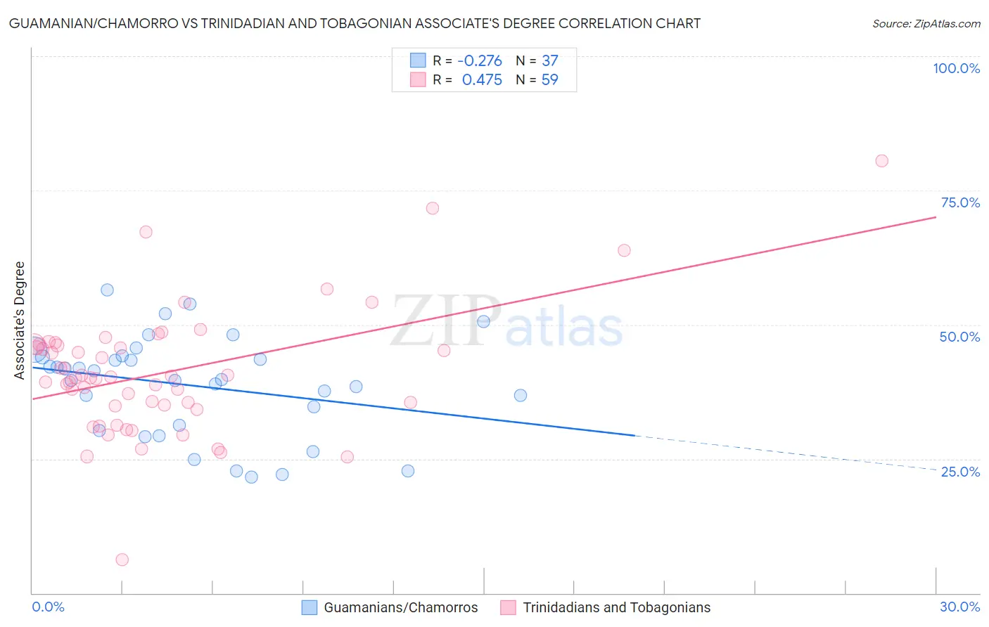 Guamanian/Chamorro vs Trinidadian and Tobagonian Associate's Degree