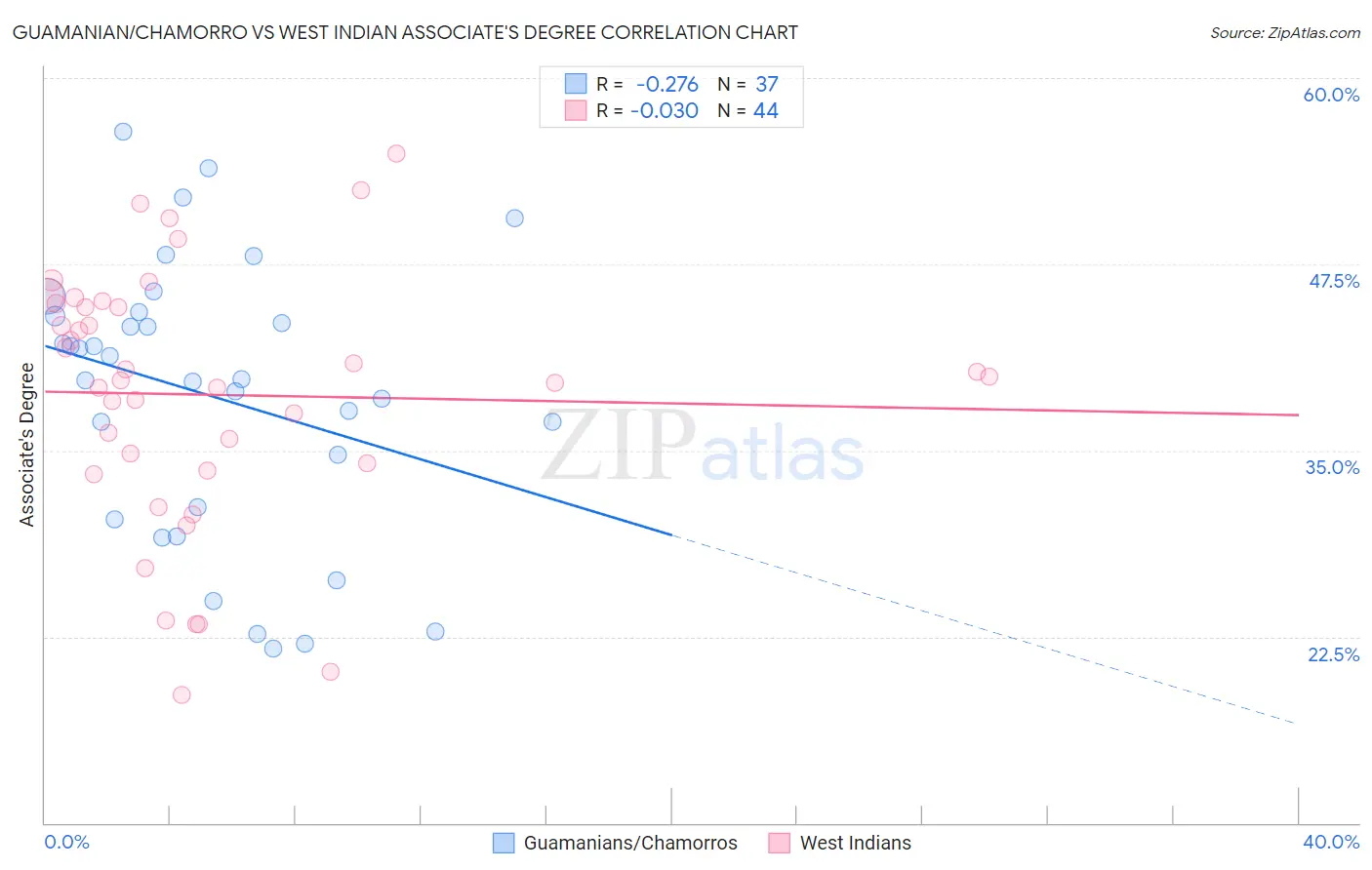 Guamanian/Chamorro vs West Indian Associate's Degree