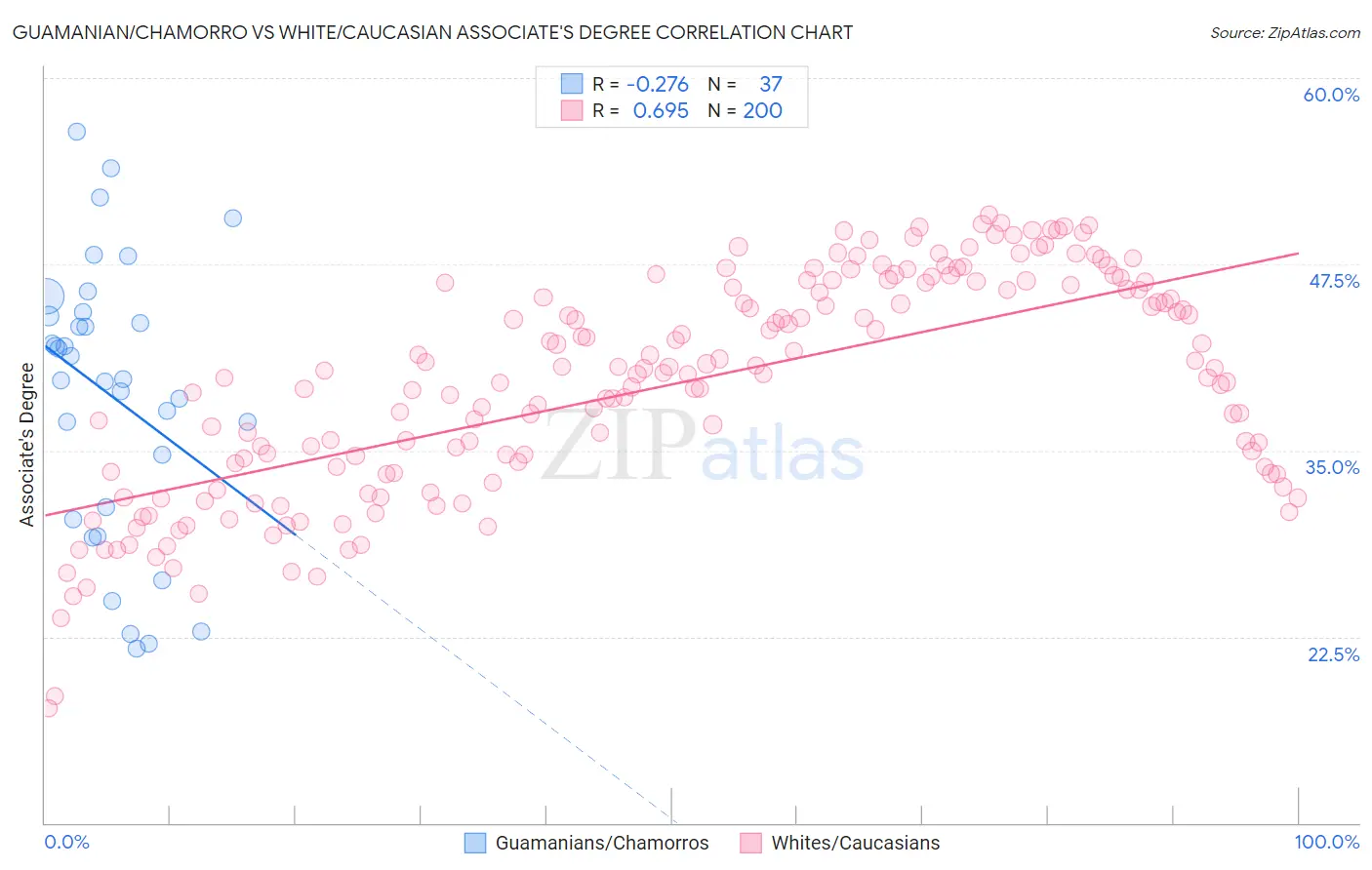 Guamanian/Chamorro vs White/Caucasian Associate's Degree