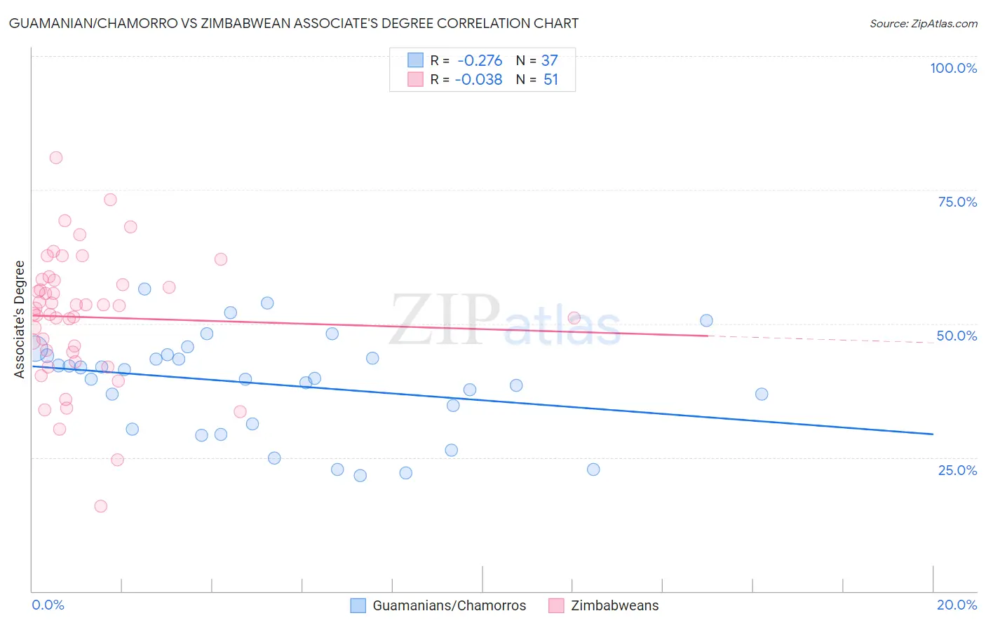 Guamanian/Chamorro vs Zimbabwean Associate's Degree