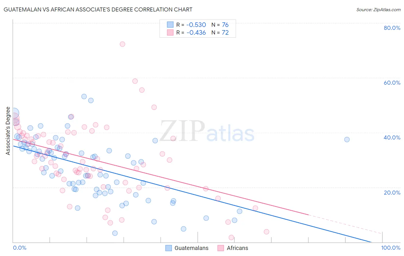 Guatemalan vs African Associate's Degree