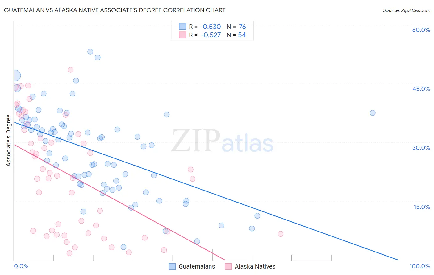Guatemalan vs Alaska Native Associate's Degree