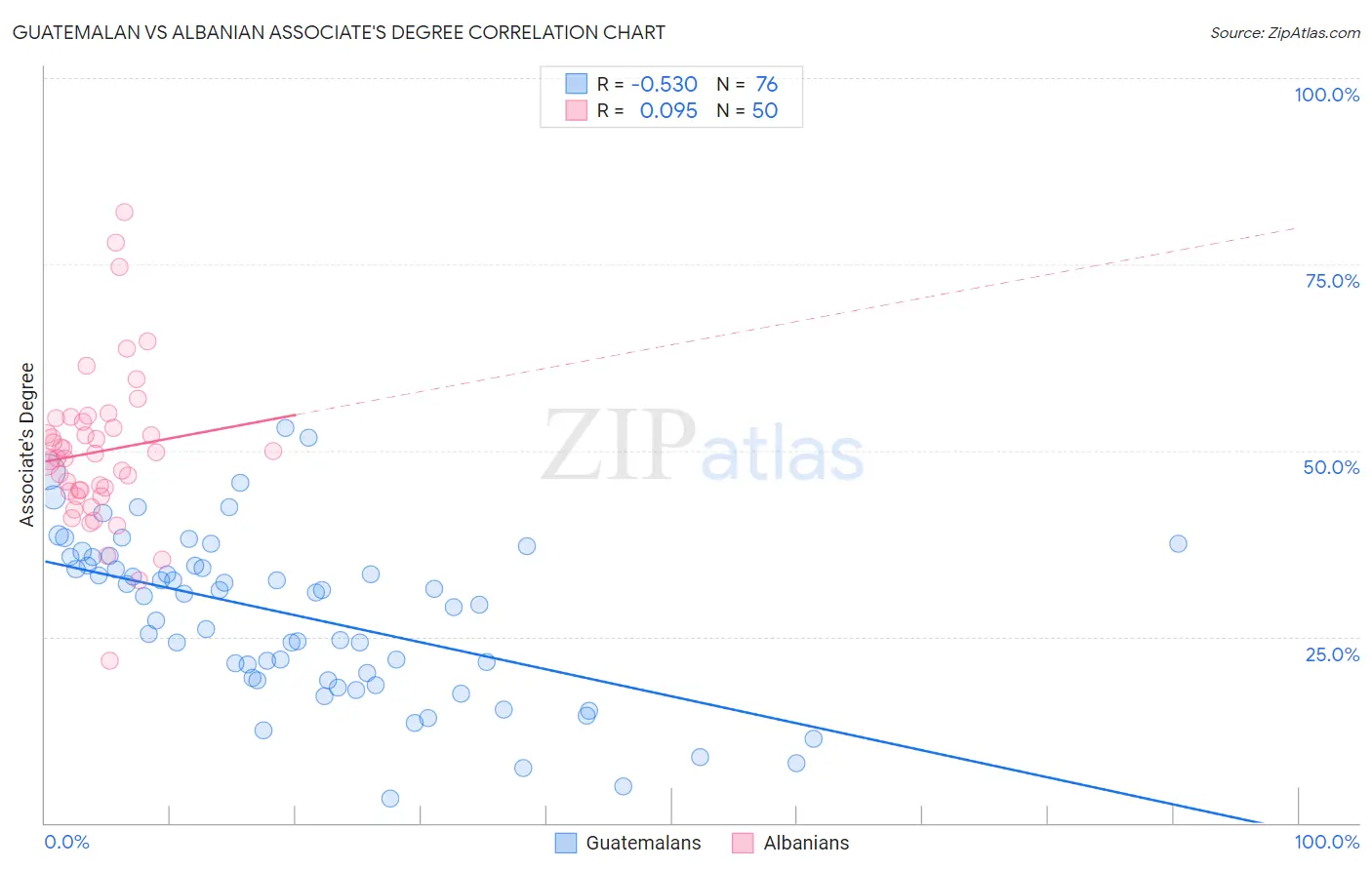 Guatemalan vs Albanian Associate's Degree