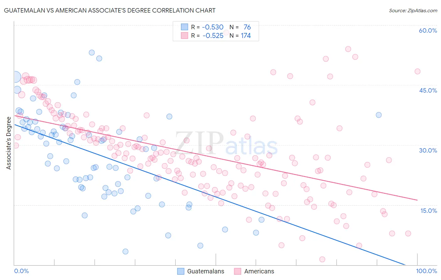 Guatemalan vs American Associate's Degree