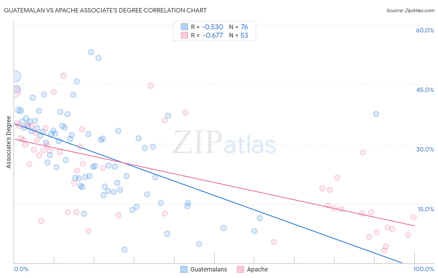 Guatemalan vs Apache Associate's Degree