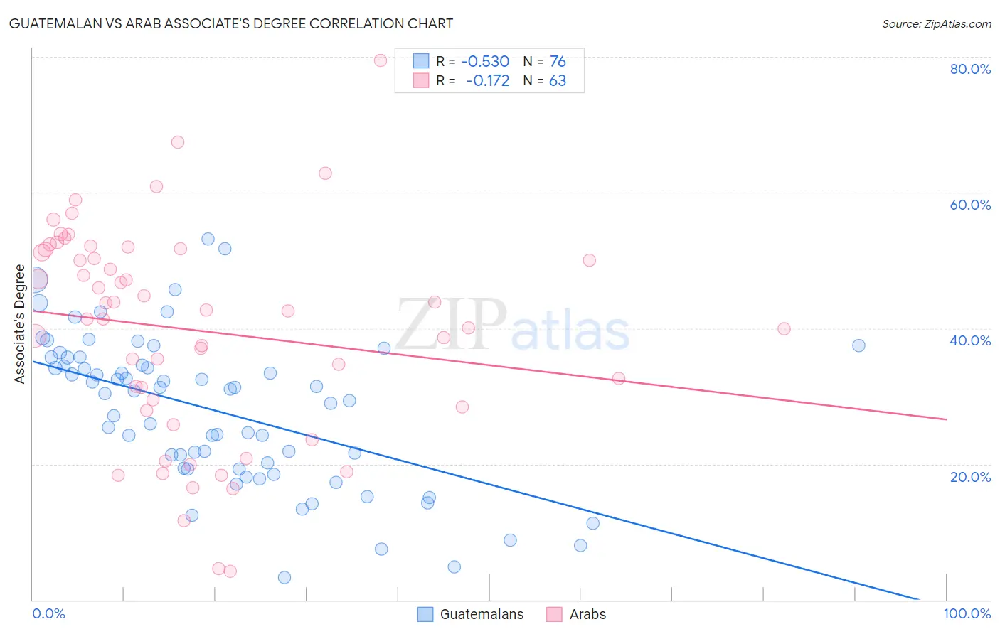 Guatemalan vs Arab Associate's Degree
