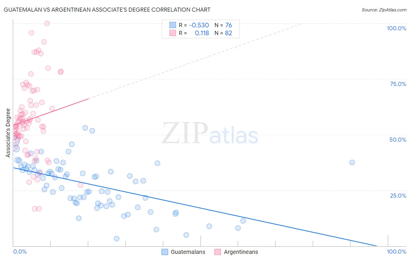Guatemalan vs Argentinean Associate's Degree