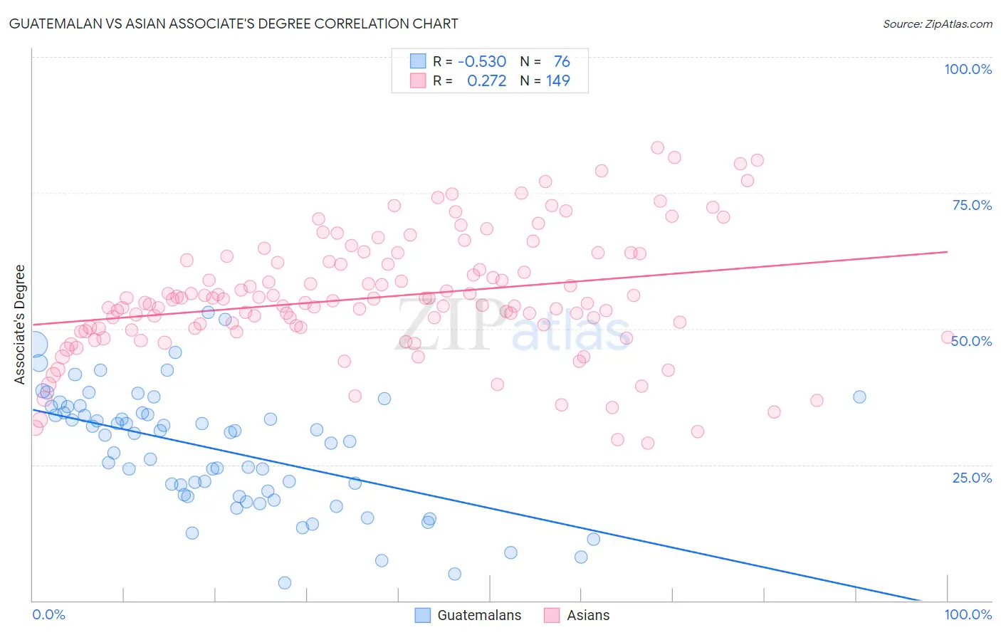 Guatemalan vs Asian Associate's Degree