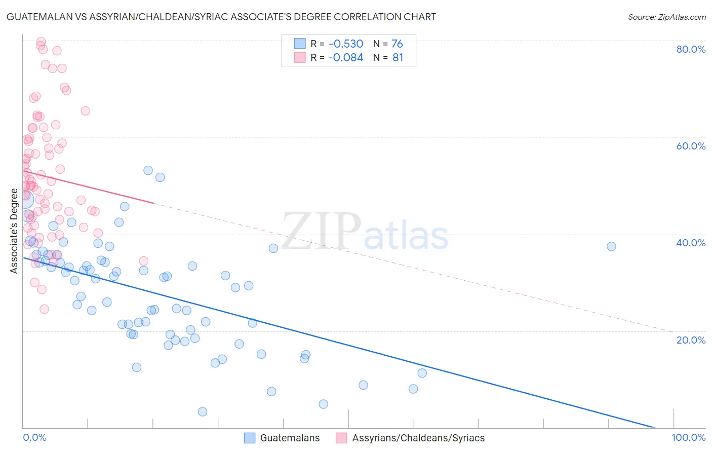 Guatemalan vs Assyrian/Chaldean/Syriac Associate's Degree