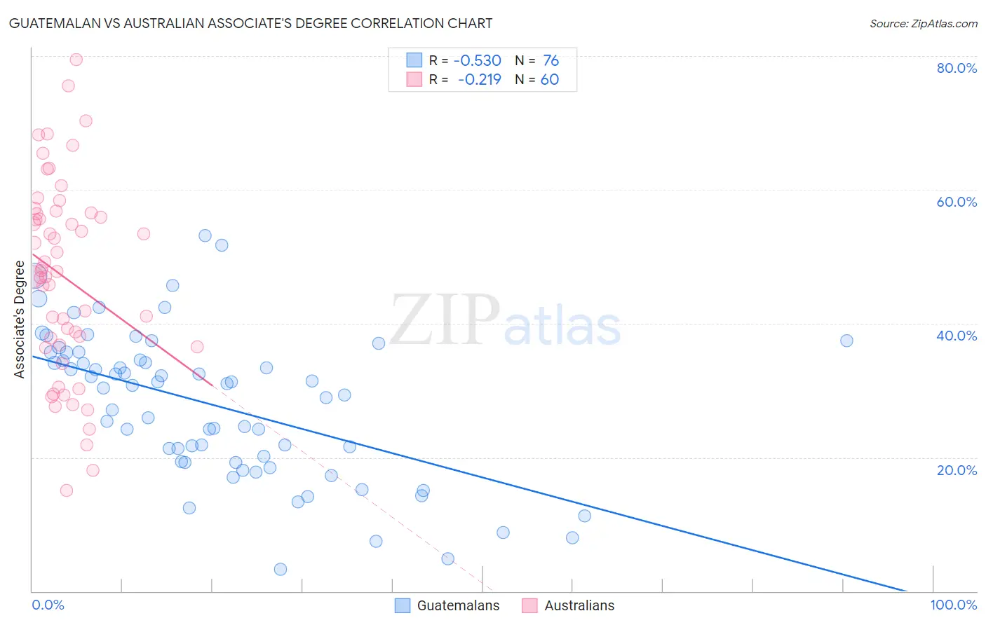 Guatemalan vs Australian Associate's Degree