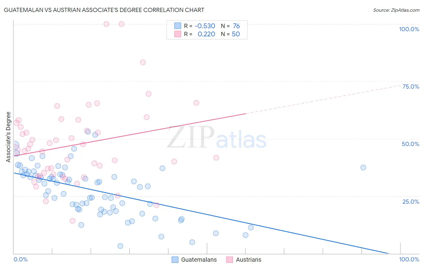 Guatemalan vs Austrian Associate's Degree