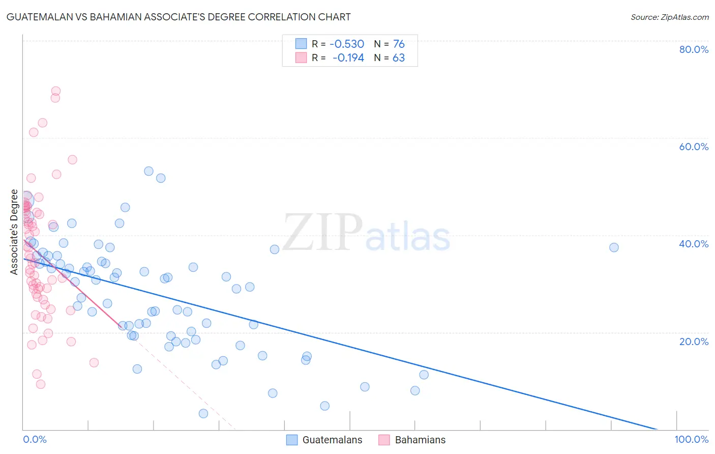 Guatemalan vs Bahamian Associate's Degree