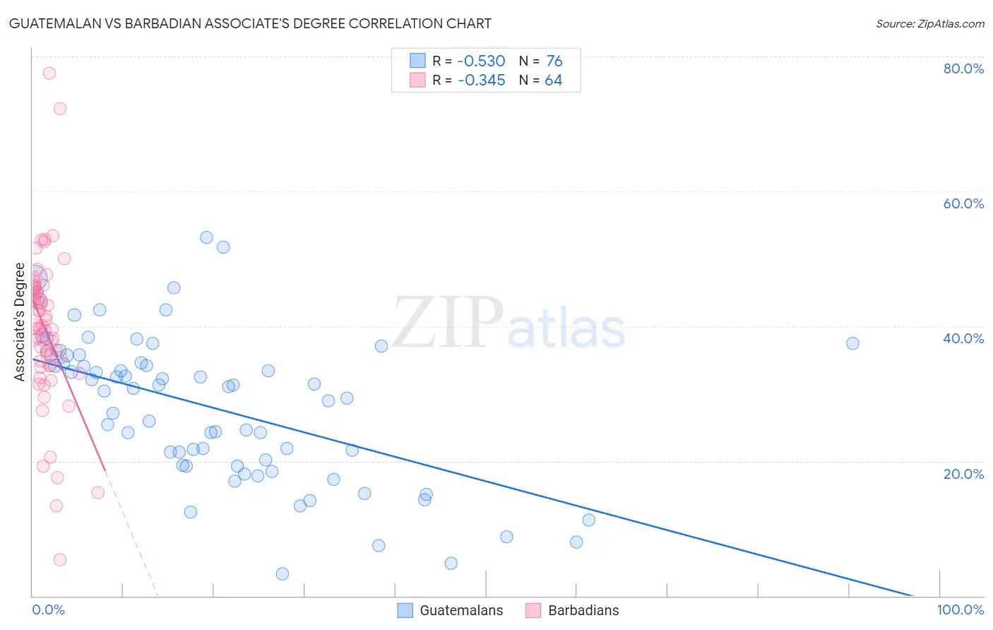Guatemalan vs Barbadian Associate's Degree