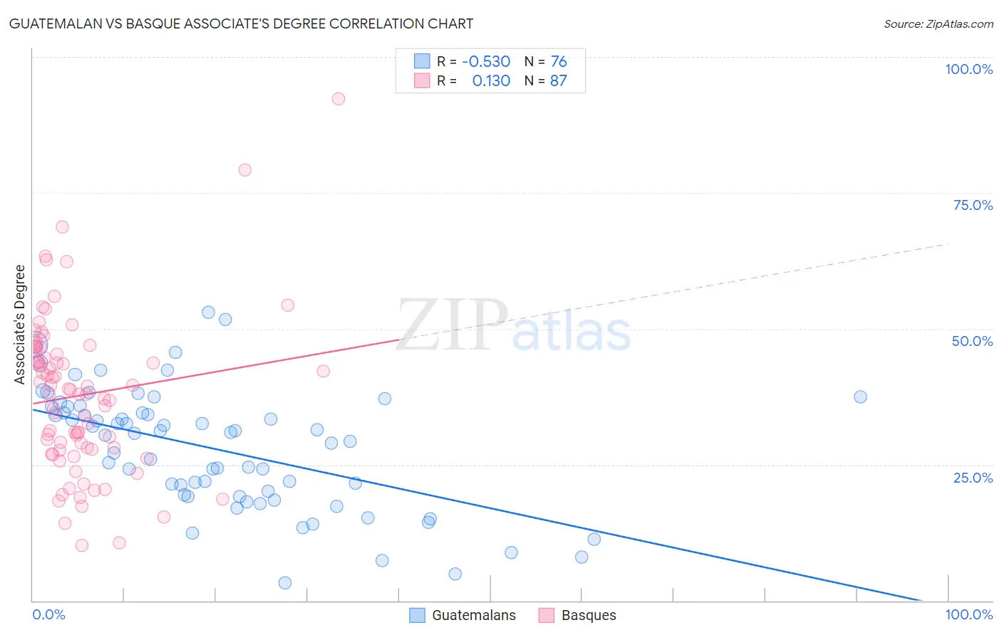 Guatemalan vs Basque Associate's Degree