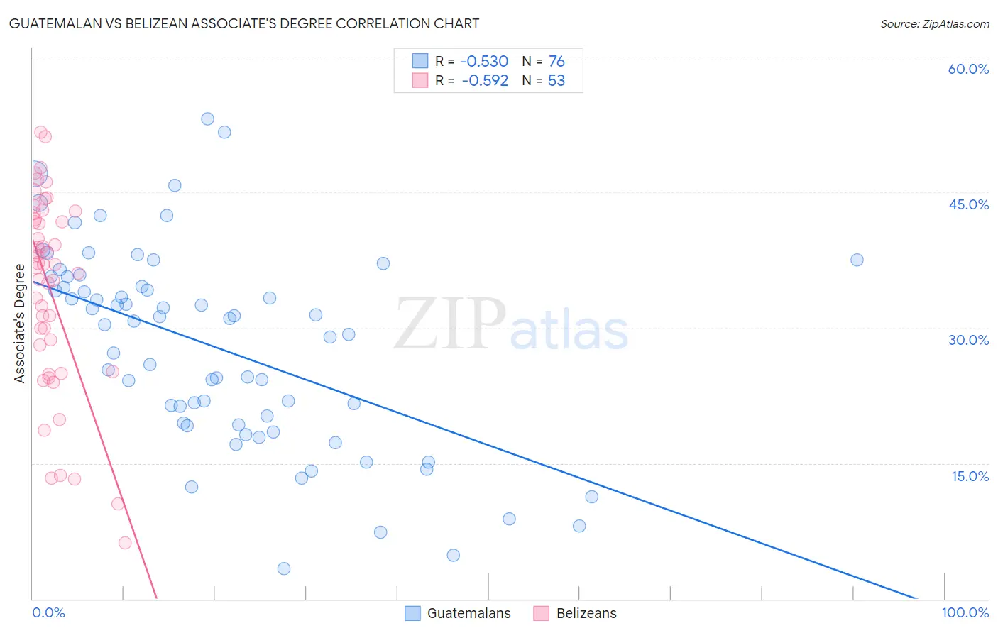 Guatemalan vs Belizean Associate's Degree