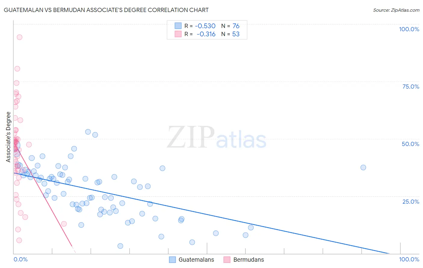 Guatemalan vs Bermudan Associate's Degree