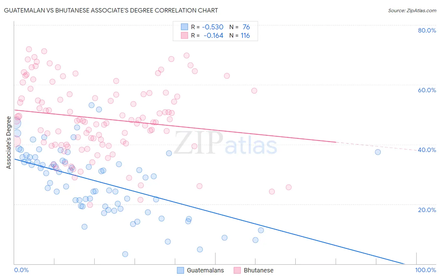 Guatemalan vs Bhutanese Associate's Degree