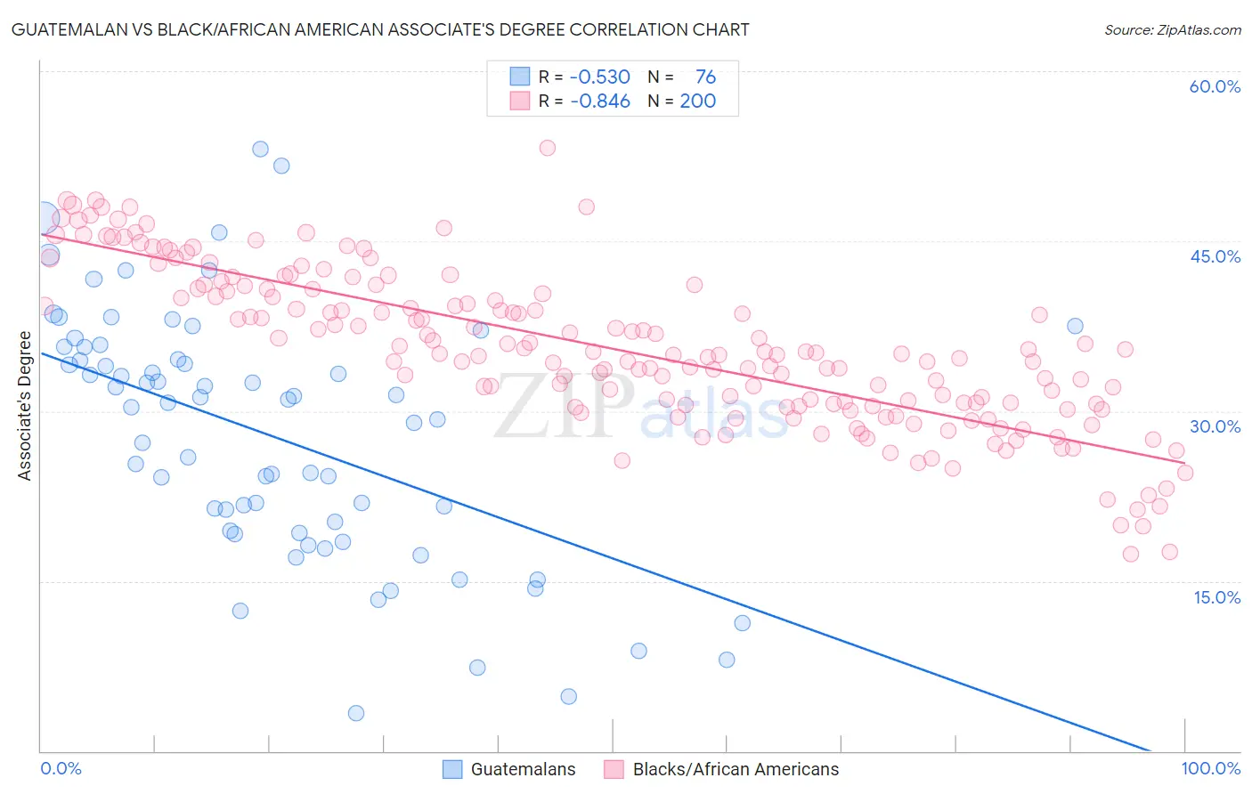 Guatemalan vs Black/African American Associate's Degree