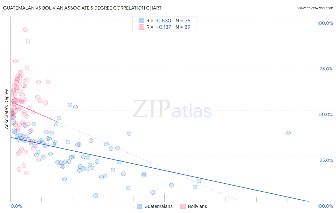 Guatemalan vs Bolivian Associate's Degree