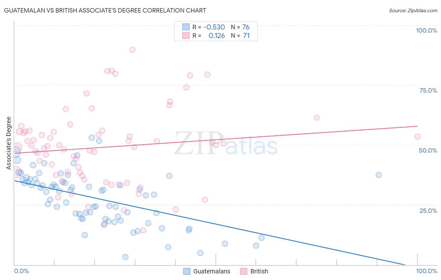 Guatemalan vs British Associate's Degree