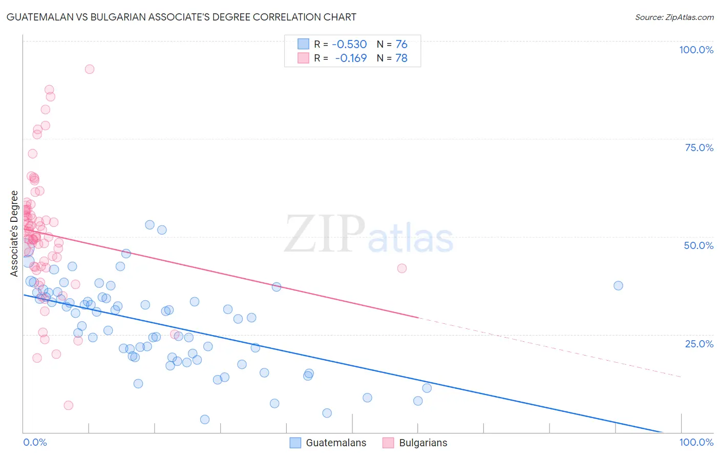 Guatemalan vs Bulgarian Associate's Degree