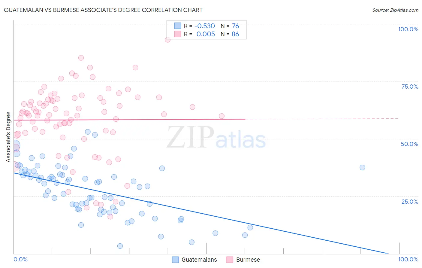 Guatemalan vs Burmese Associate's Degree