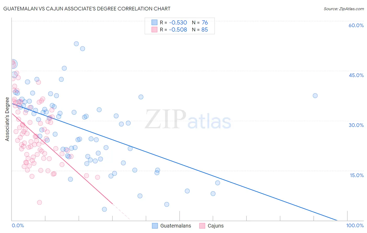 Guatemalan vs Cajun Associate's Degree