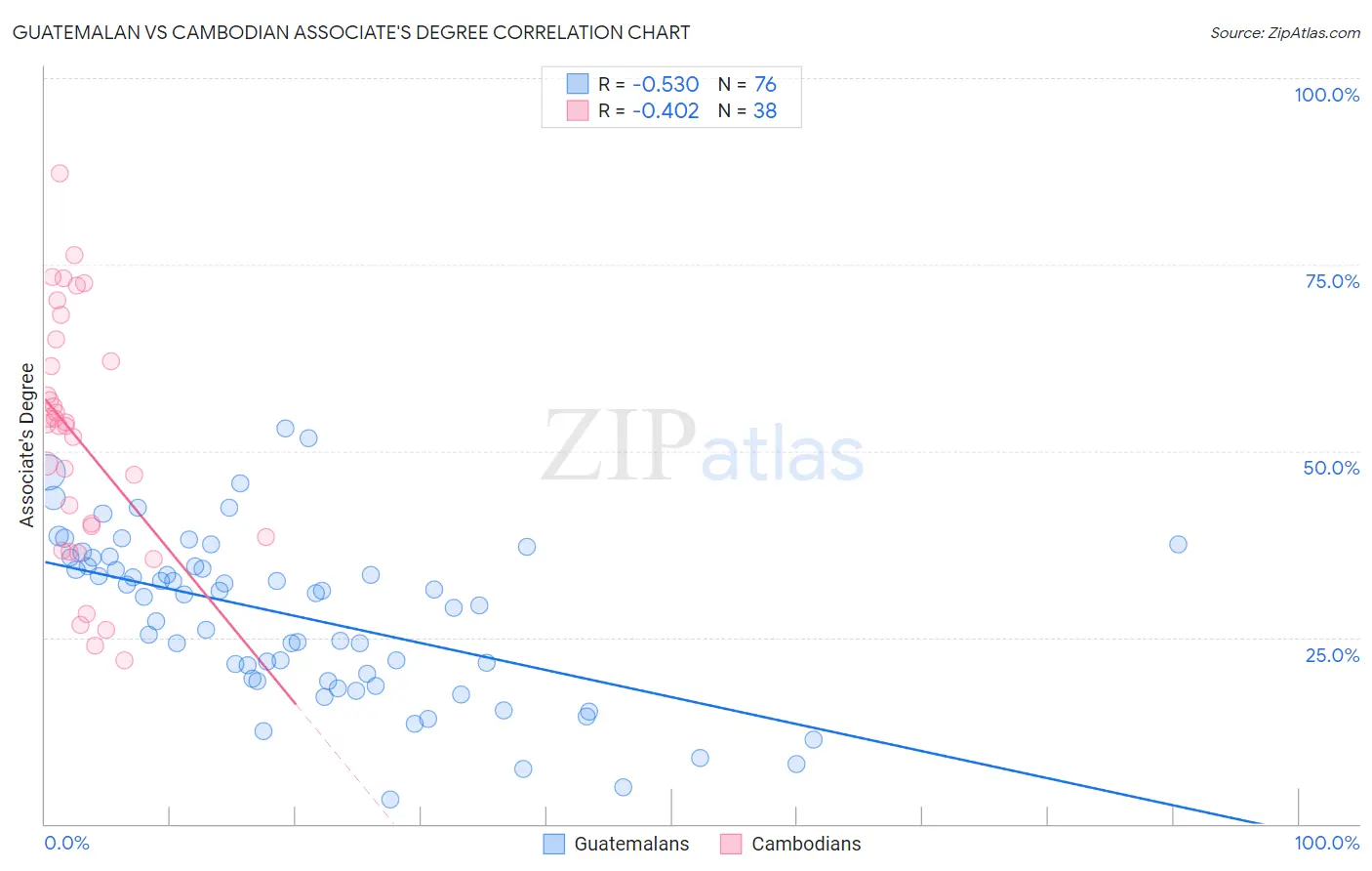 Guatemalan vs Cambodian Associate's Degree