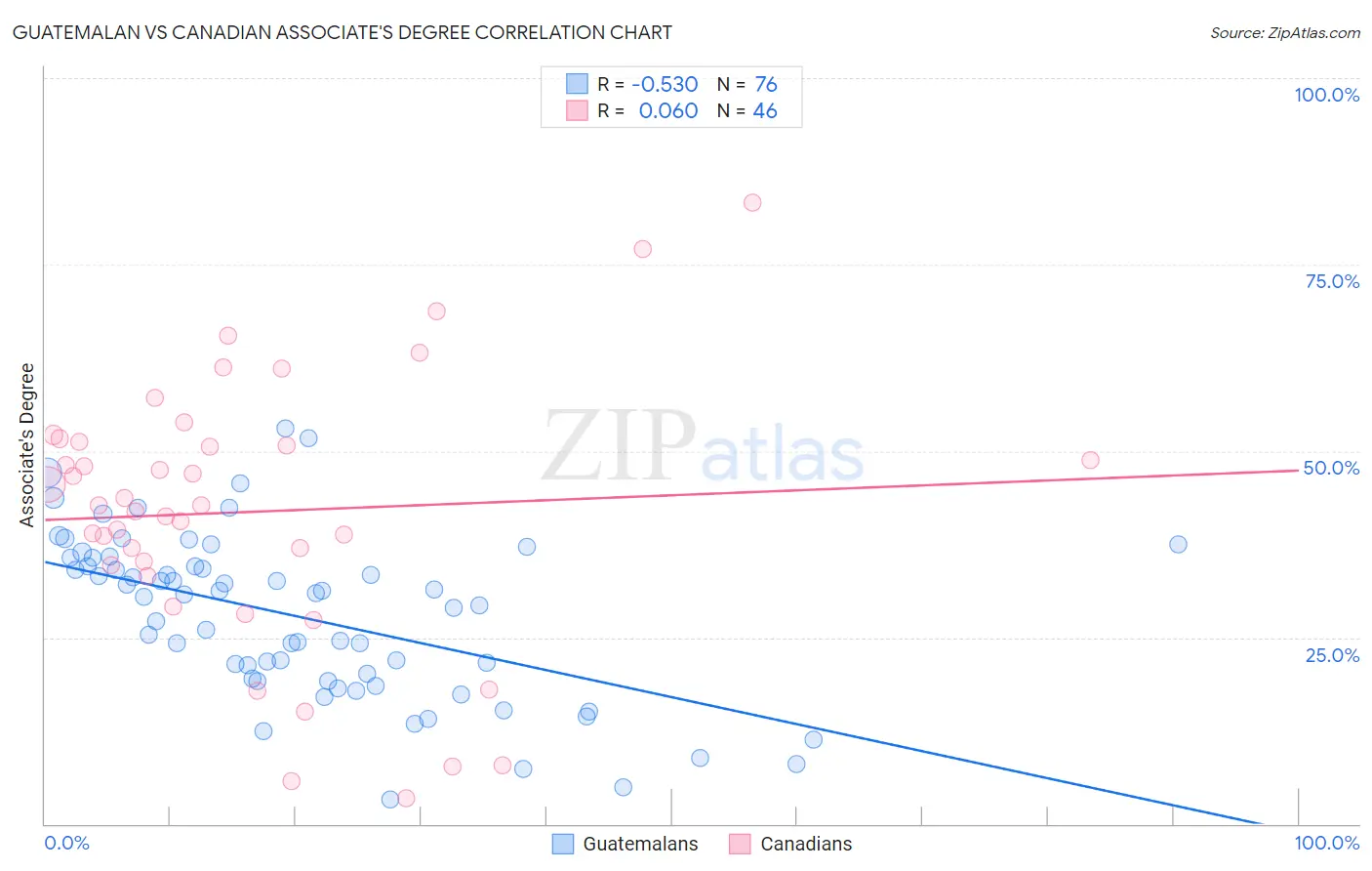 Guatemalan vs Canadian Associate's Degree