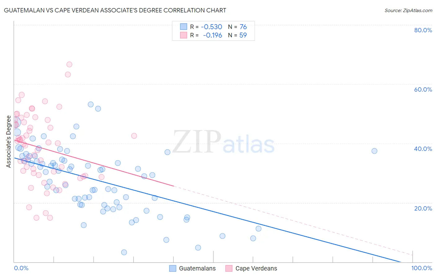 Guatemalan vs Cape Verdean Associate's Degree