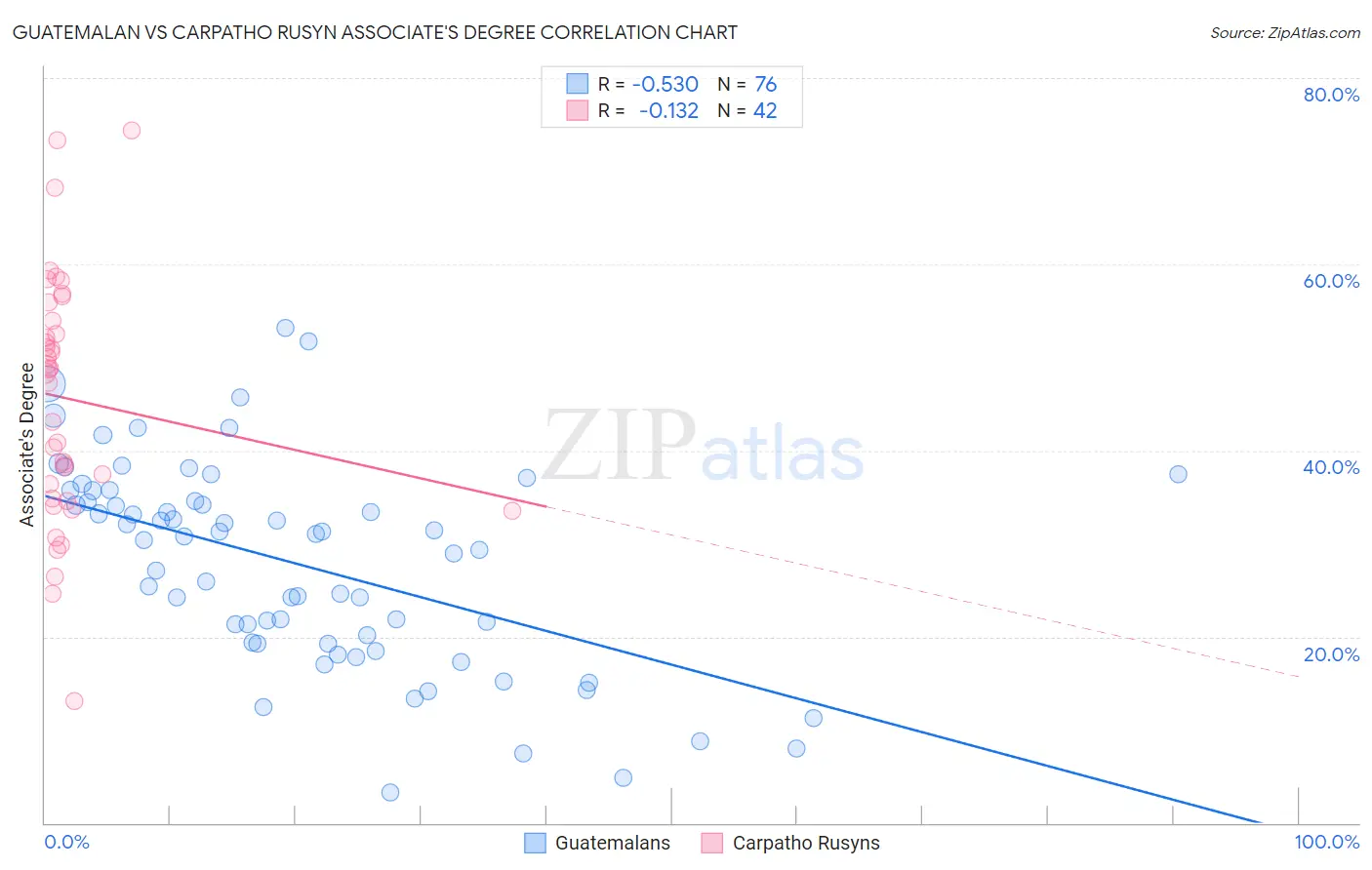 Guatemalan vs Carpatho Rusyn Associate's Degree