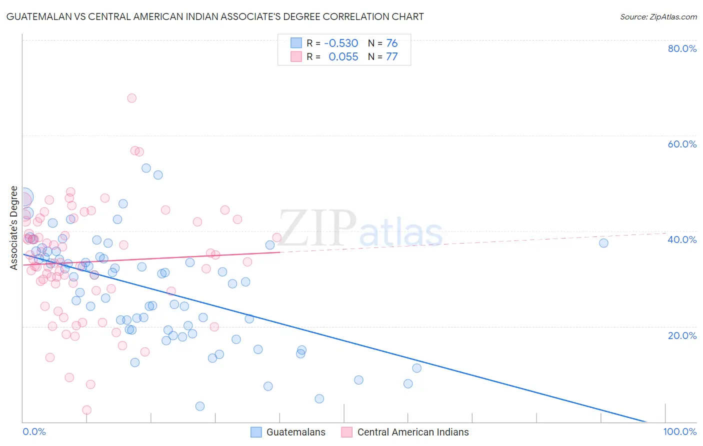 Guatemalan vs Central American Indian Associate's Degree
