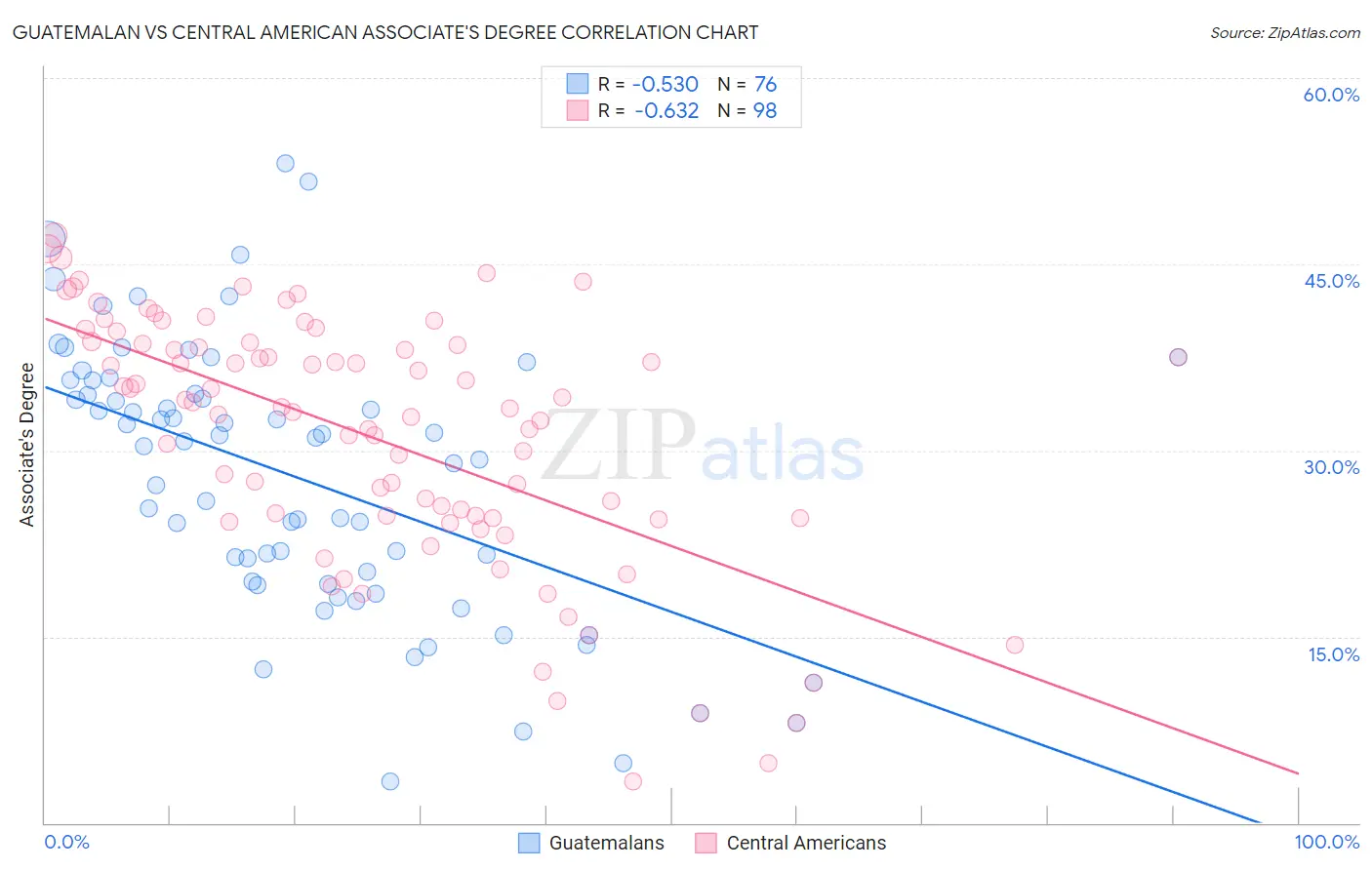 Guatemalan vs Central American Associate's Degree
