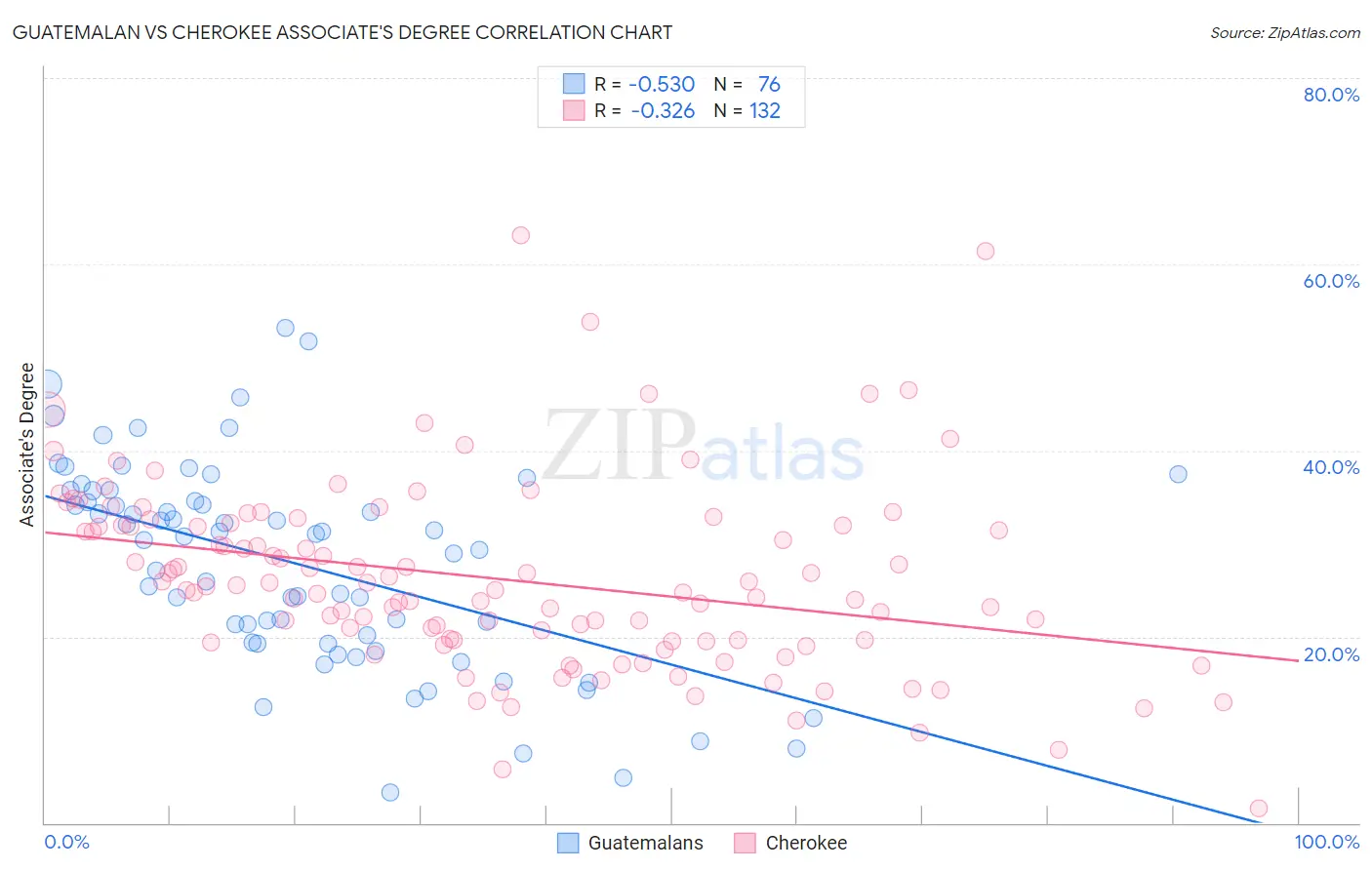 Guatemalan vs Cherokee Associate's Degree