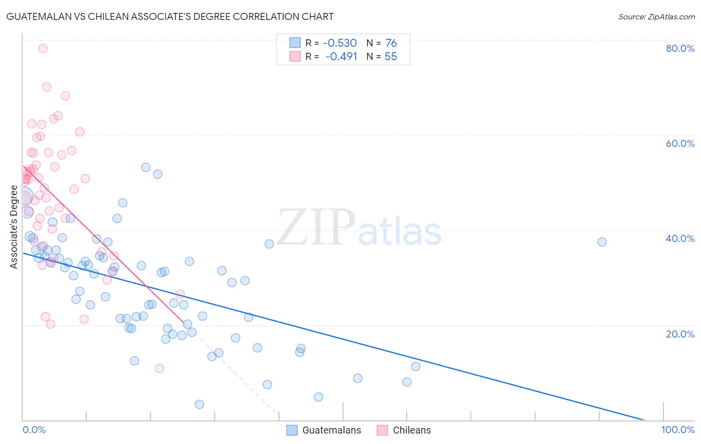 Guatemalan vs Chilean Associate's Degree