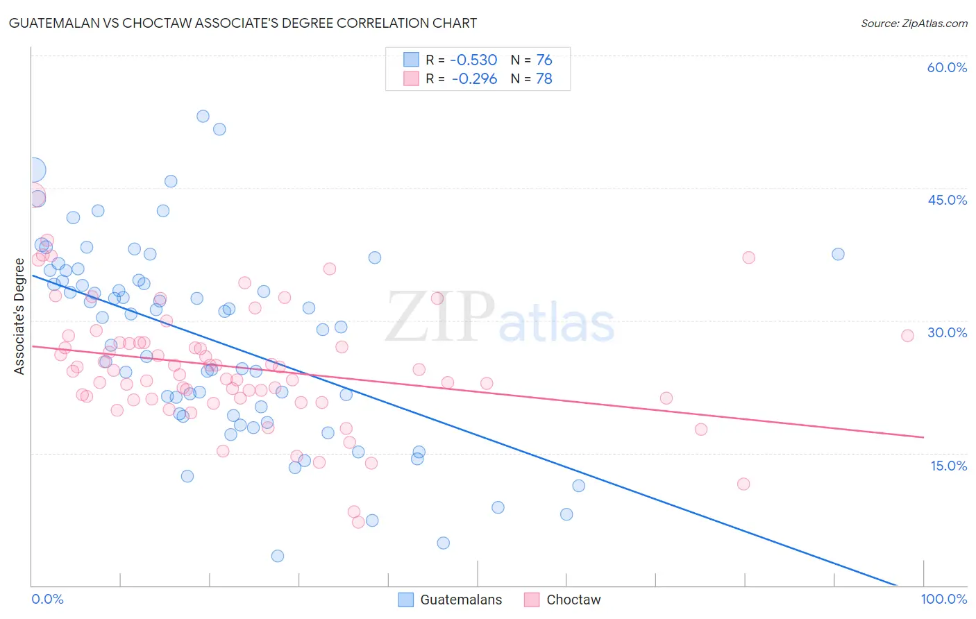 Guatemalan vs Choctaw Associate's Degree