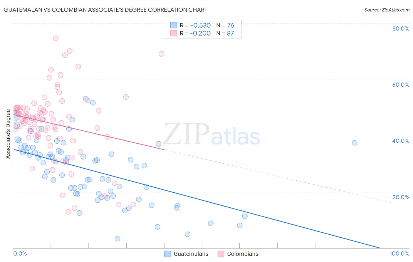 Guatemalan vs Colombian Associate's Degree