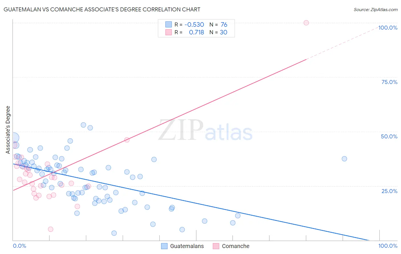 Guatemalan vs Comanche Associate's Degree